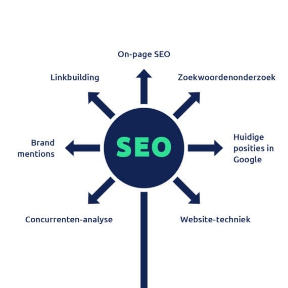 Waarom je website een SEO check op maat nodig heeft