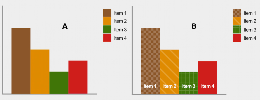 Voorbeelden van WCAG 2.0 richtlijnen voor visueel beperkten: grafieken/tabellen