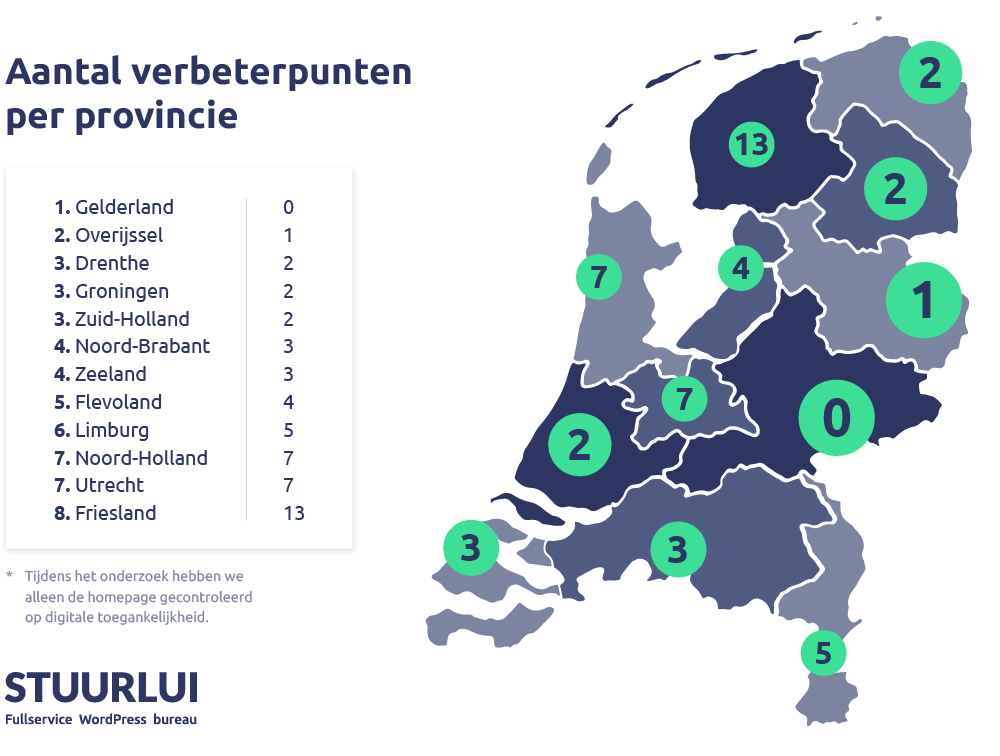 Digitale toegankelijkheid verbeterpunten per provincie