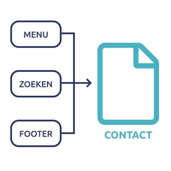 2.4.5 Zorg dat elke pagina op meerdere manieren te bereiken is