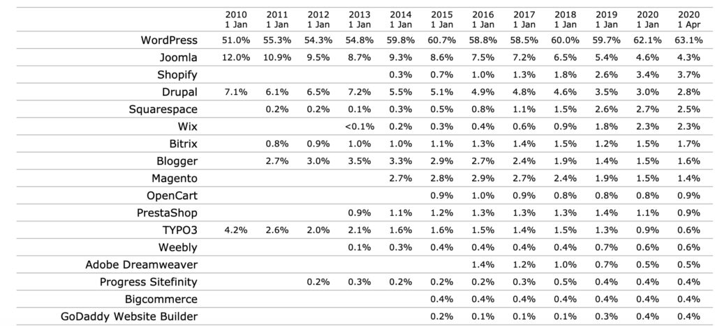 Marktaandeel WordPress afgelopen 10 jaar