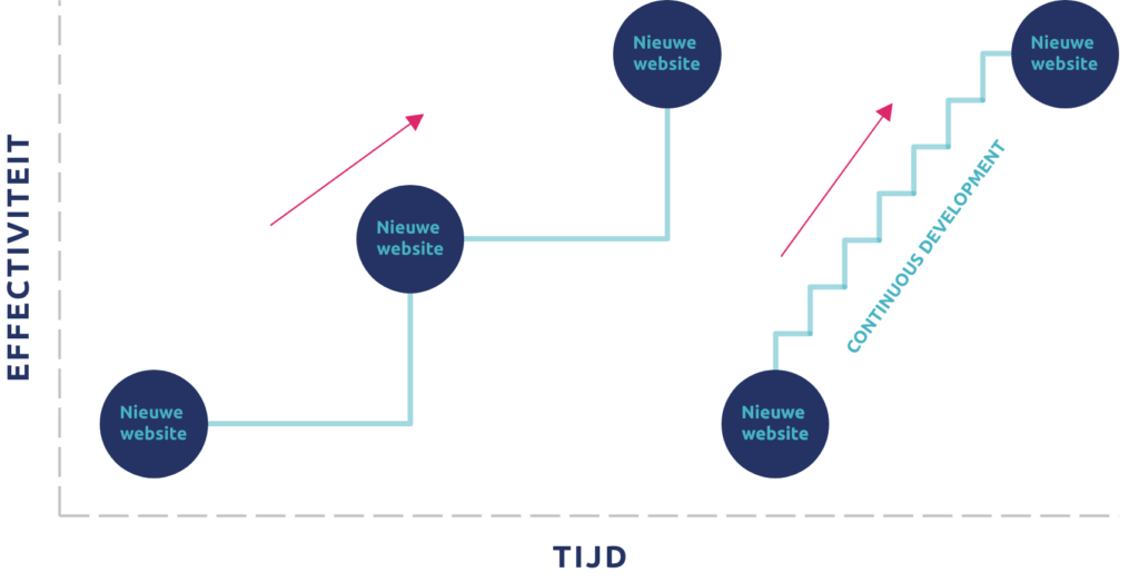 Webdesign trends 2021 - continuous development is één van de trends