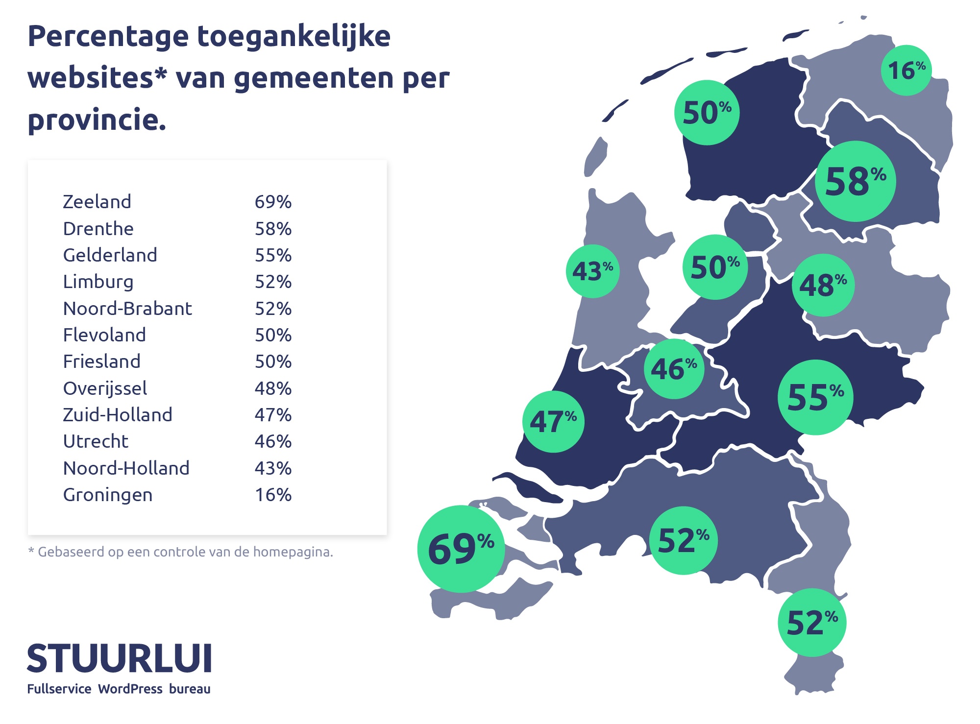 Infographic toegankelijkheid gemeenten percentages