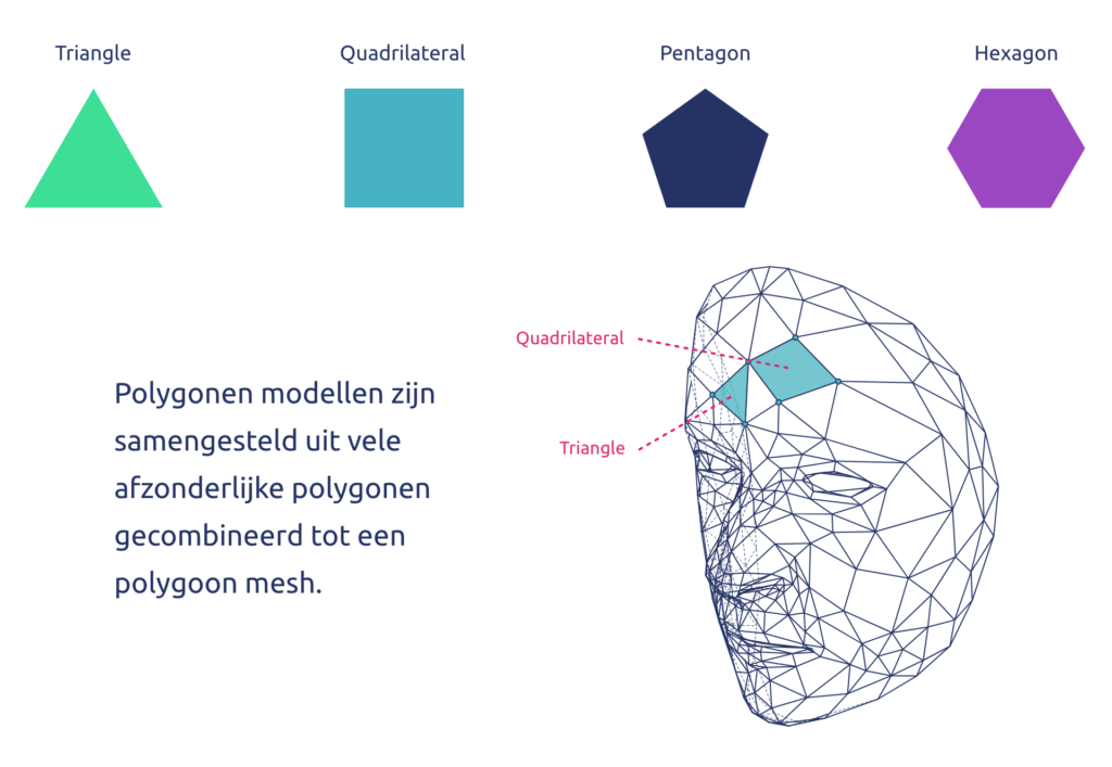 Vormen van polygonen modellen