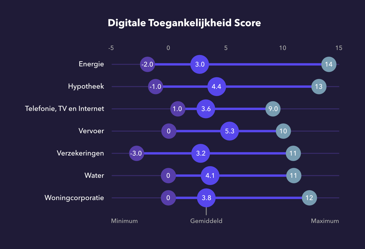 Overzicht digitale toegankelijkheidsscore aanbieders essentiële diensten